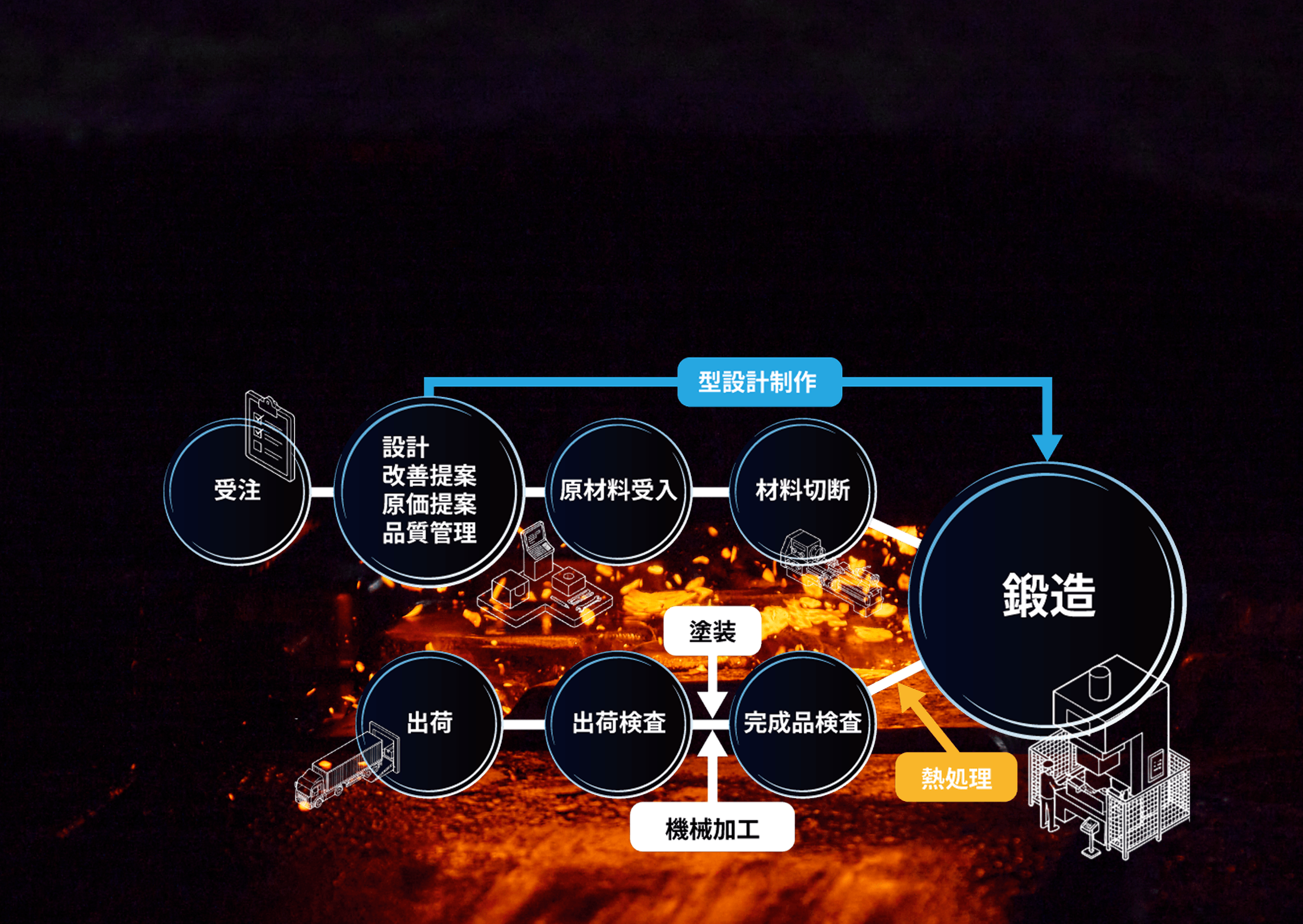 生産工程図